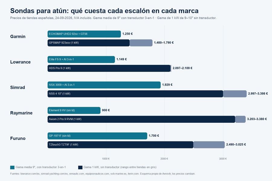 Gráfico de precios de sondas por marca y gama
