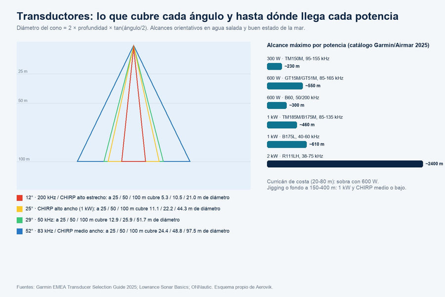 Esquema de los conos de cada ángulo de transductor y del alcance por potencia